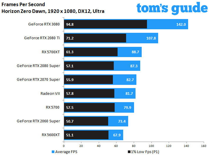 GeForce RTX 3080 Founders Edition