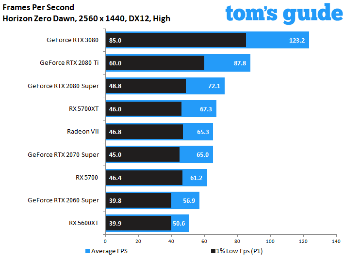 GeForce RTX 3080 Founders Edition