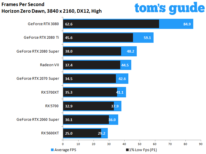 GeForce RTX 3080 Founders Edition