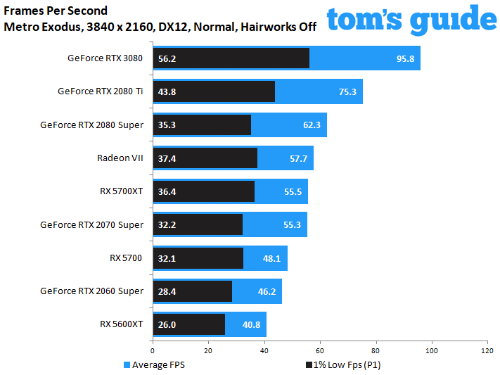 GeForce RTX 3080 Founders Edition