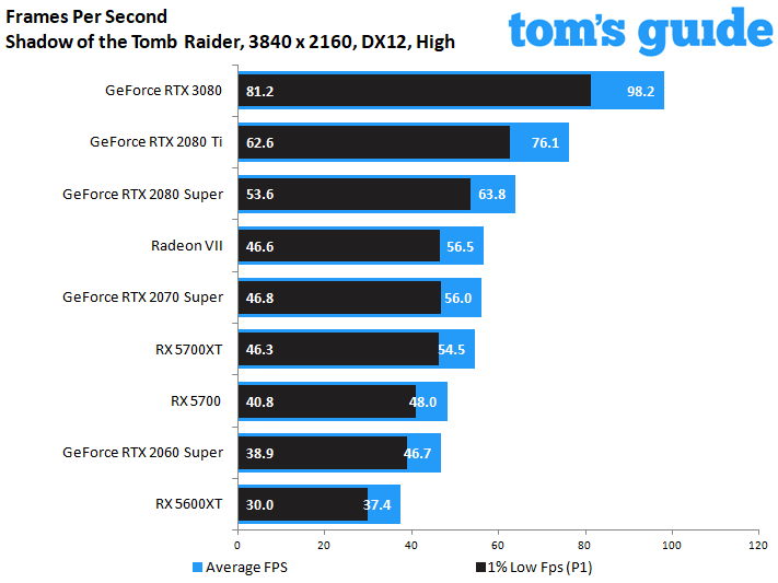 GeForce RTX 3080 Founders Edition