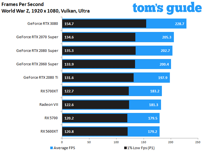 GeForce RTX 3080 Founders Edition