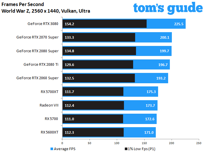 GeForce RTX 3080 Founders Edition