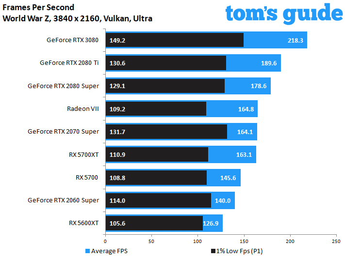 GeForce RTX 3080 Founders Edition