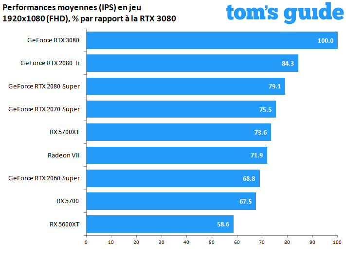 GeForce RTX 3080 Founders Edition