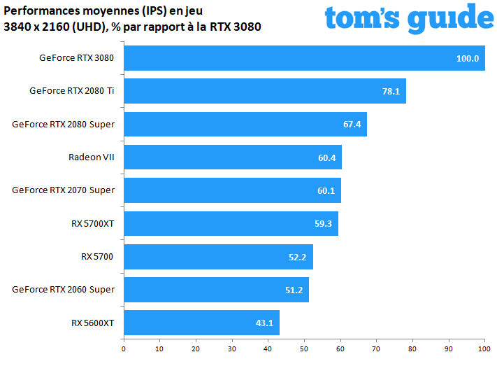 GeForce RTX 3080 Founders Edition