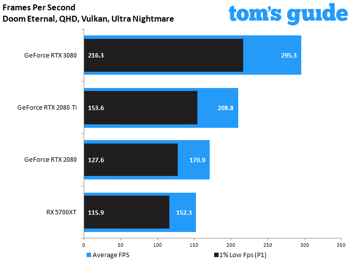 Gainward GeForce RTX 3080 Phoenix GS