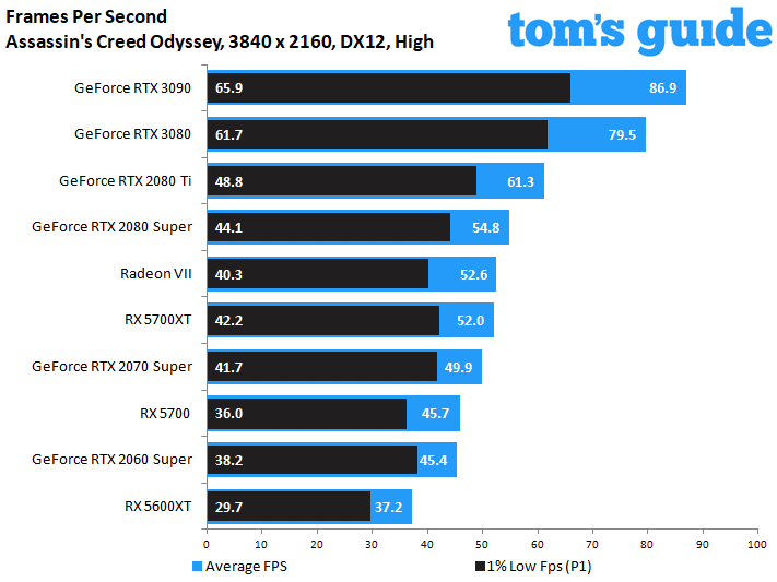 NVIDIA GeForce RTX 3090 Founders Edition