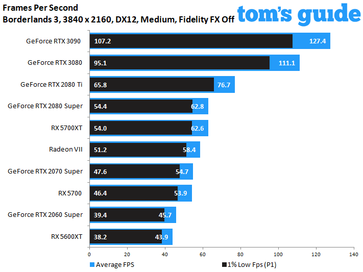 NVIDIA GeForce RTX 3090 Founders Edition