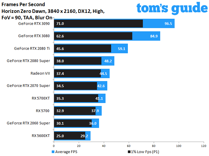 NVIDIA GeForce RTX 3090 Founders Edition