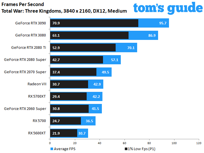 NVIDIA GeForce RTX 3090 Founders Edition