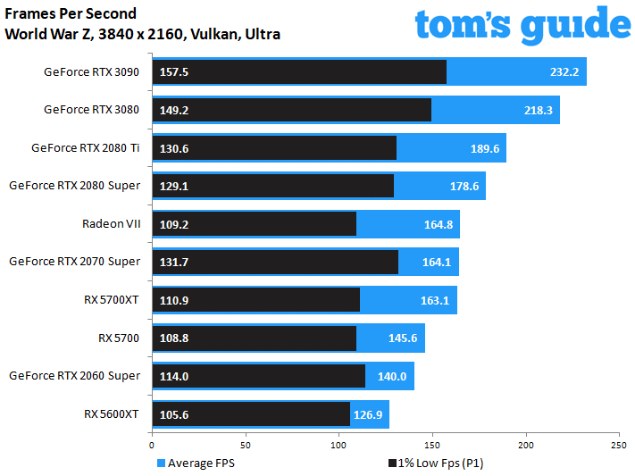 NVIDIA GeForce RTX 3090 Founders Edition