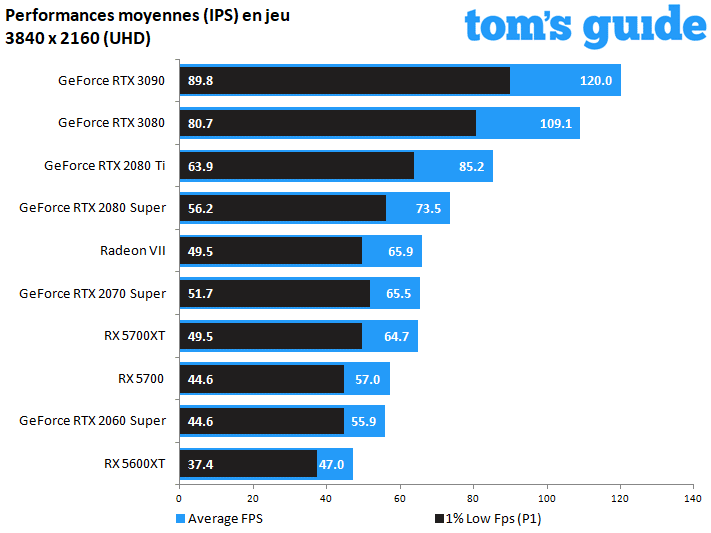 NVIDIA GeForce RTX 3090 Founders Edition