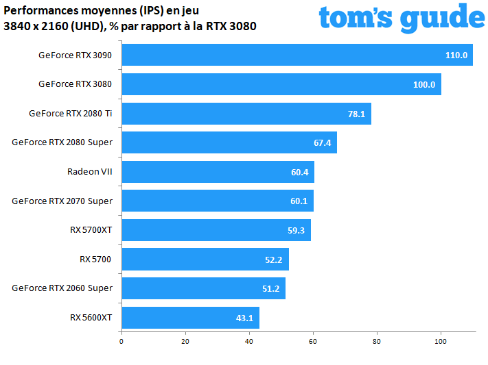 NVIDIA GeForce RTX 3090 Founders Edition