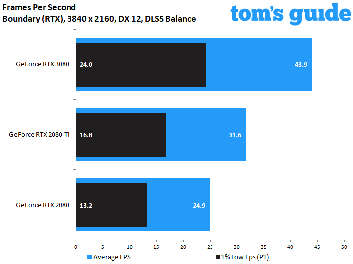 Gainward GeForce RTX 3080 Phoenix GS