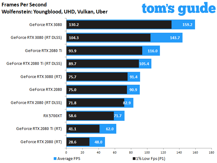 Gainward GeForce RTX 3080 Phoenix GS