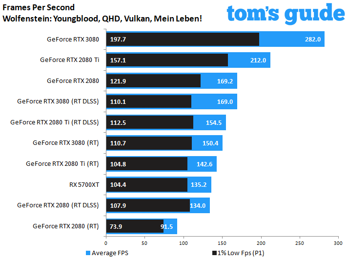 Gainward GeForce RTX 3080 Phoenix GS