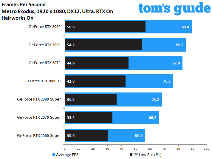 Test Geforce Rtx 3070 Plus Rapide Qu Une Rtx 80 Ti