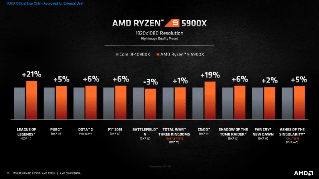 AMD Zen 3 Ryzen 5000