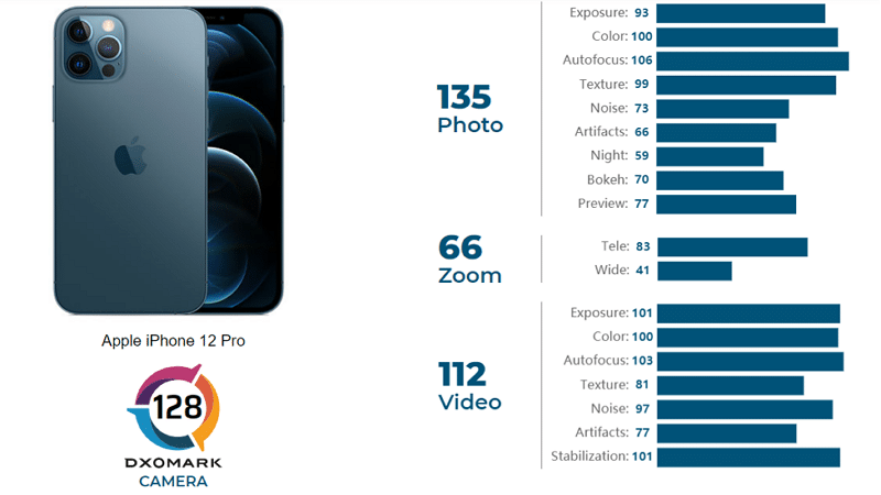 DXOMARK iPhone 12 Pro Camera - DXOMARK