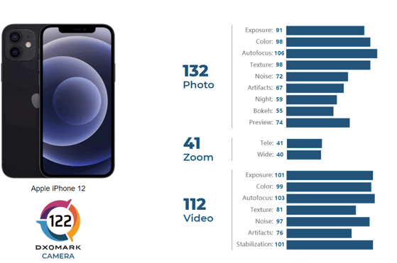 Image 3 : Test iPhone 12 : notre avis sur la nouvelle référence d'Apple et ses résultats DXOMARK