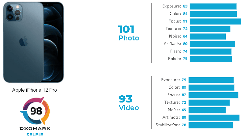iPhone 12 Pro score en selfie - DXOMARK