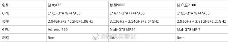 Kirin 9000 Exynos 2100 Snapdragon 875 specs - Digital Chat Station / Weibo