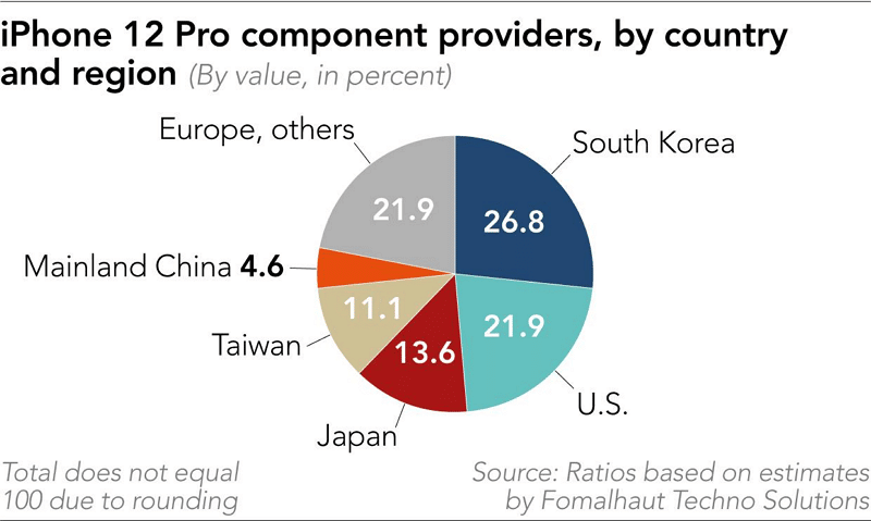 Répartition des fournisseurs de composants de l'iPhone 12 Pro par pays - Fomalhaut Techno Solutions