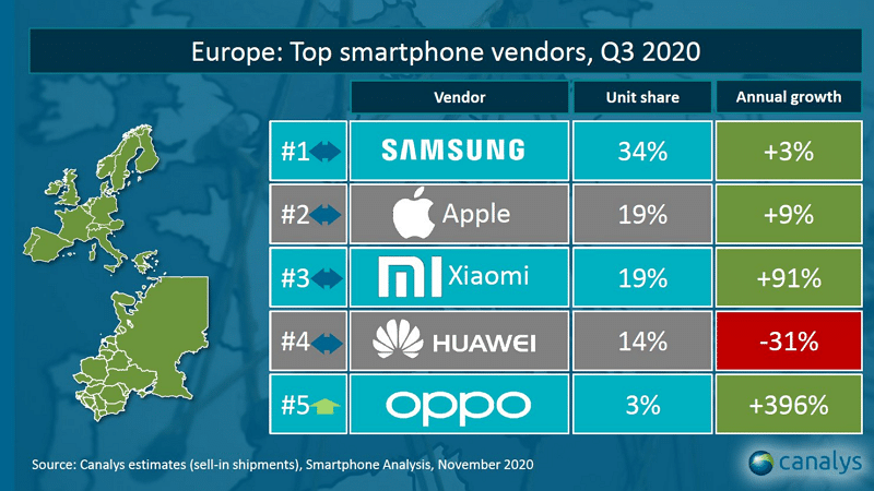 Top des fabricants de smartphones en Europe Q3 2020 - Canalys