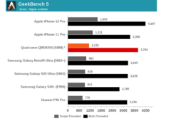 Qualcomm 888 vs Apple A14