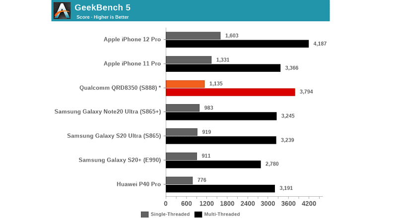 Qualcomm 888 vs Apple A14 - Arnandtech