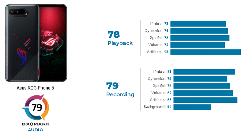 ASUS Rog Phone 5 audio sur DXOMARK - DXOMARK