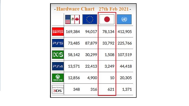 Ventes de consoles à travers le monde pour la semaine du 27 février 2021. Crédit : VGChartz