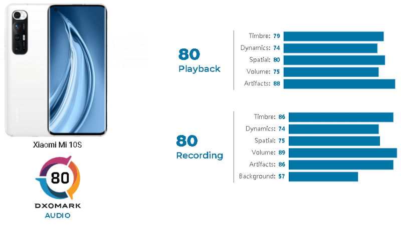 Xiaomi Mi 10S sur DXOMARK - DXOMARK