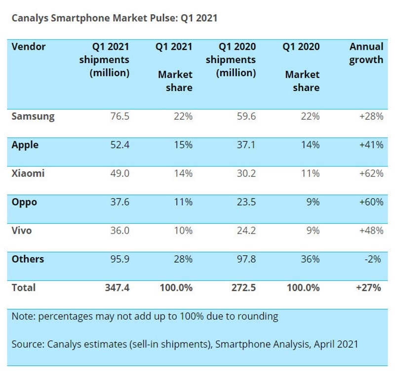 Ventes de smartphones au premier trimestre 2021 - Canalys