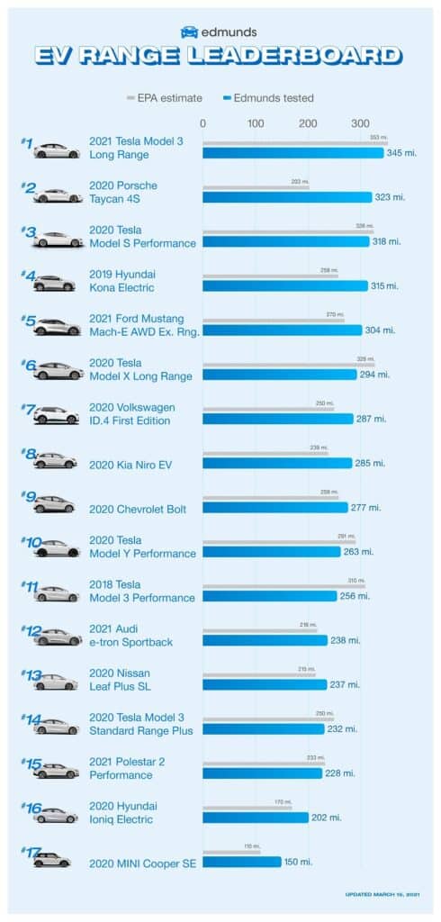 ev-range-leaderboard-infograph-490x1024.