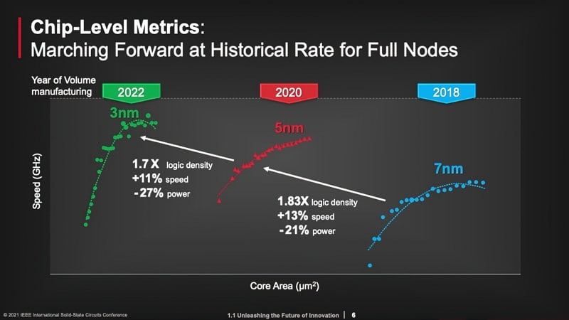 Gains de performances en fonction de la gravure - TSMC via PhoneArena