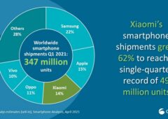 Parts de marché des fabricants de smartphones au premier trimestre 2021