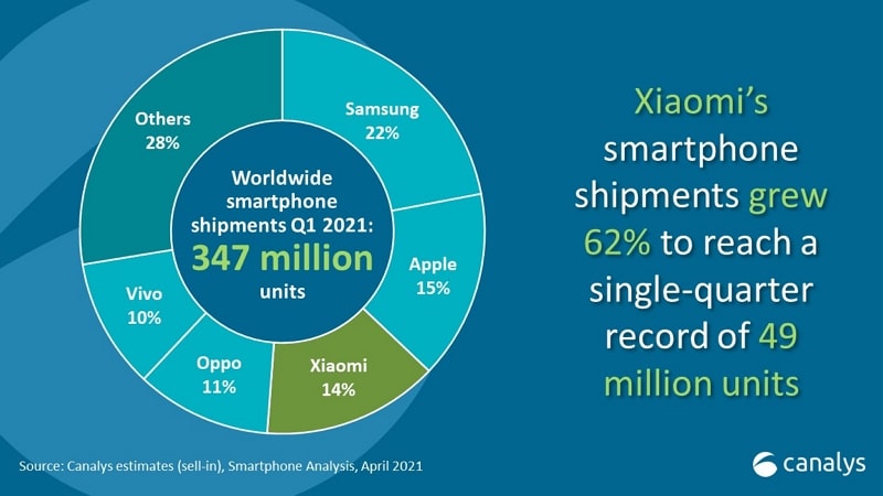 Parts de marché des fabricants de smartphones au premier trimestre 2021 - Canalys