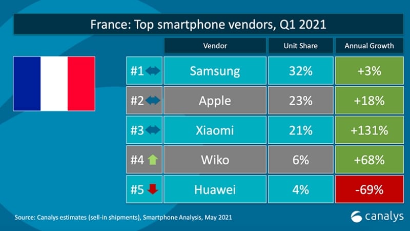 Les fabricants de smartphones les plus populaires en France Q1 2021 - Canalys