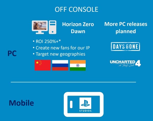 Horizon Zero Dawn sur PC a généré un ROI de 250 %