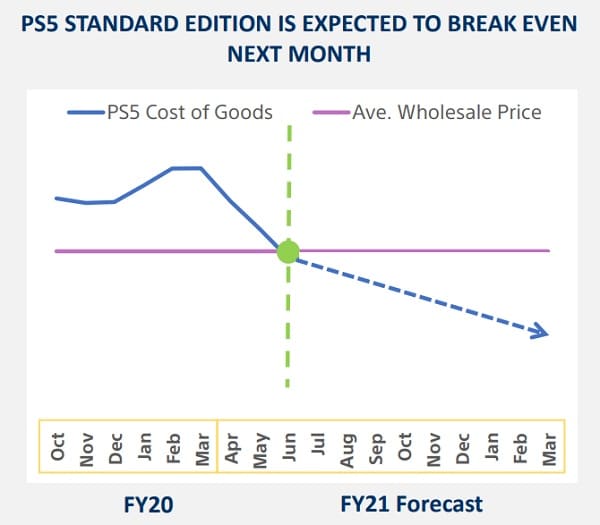 La PS5 atteindra son seuil de rentabilité en juin