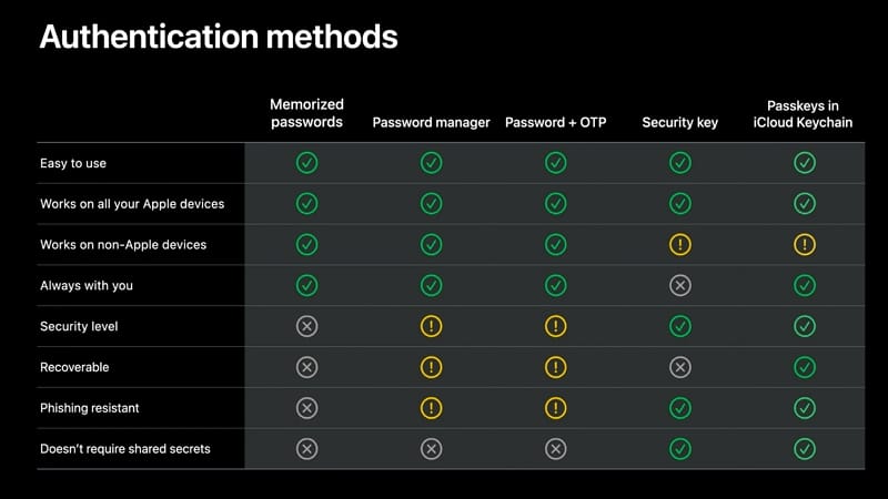 Avantages de Passkeys in iCloud Keychain par rapport aux autres méthodes - Apple