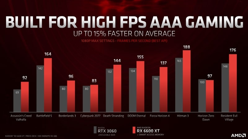 AMD RX 6600 XT vs RTX 3060 en 1080p - AMD