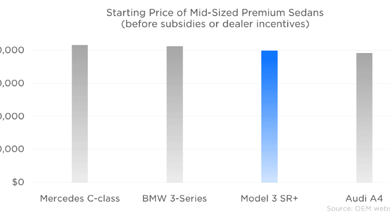 Image 2: Tesla: the Model 3 is the first electric car to match the prices of its thermal competitors