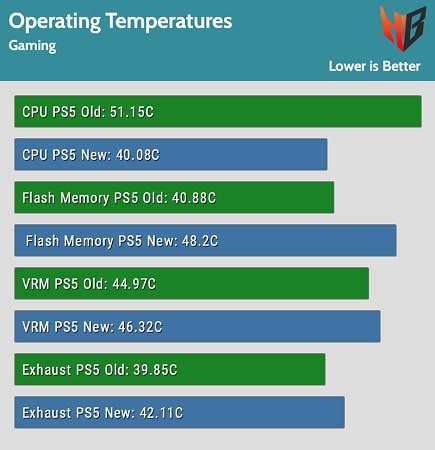 Températures des composants des deux versions de la PS5