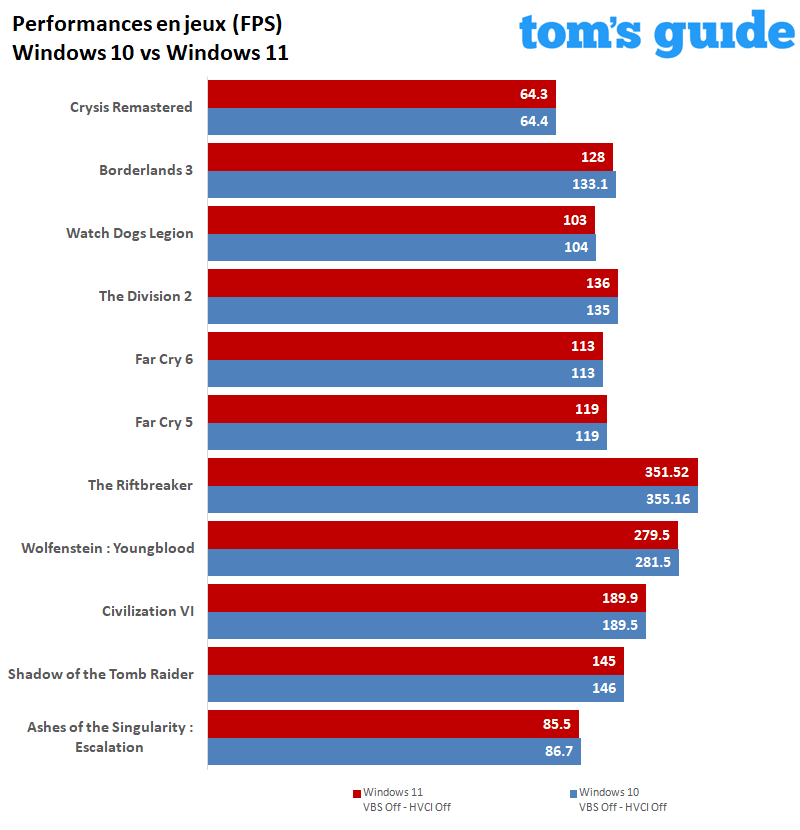 Image 2 : Windows 11 plus lent que Windows 10 ? Nos tests en laboratoire le confirment, mais...