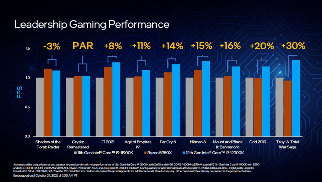 Image 9 : Intel domine AMD dans les jeux avec ses processeurs de 12e génération