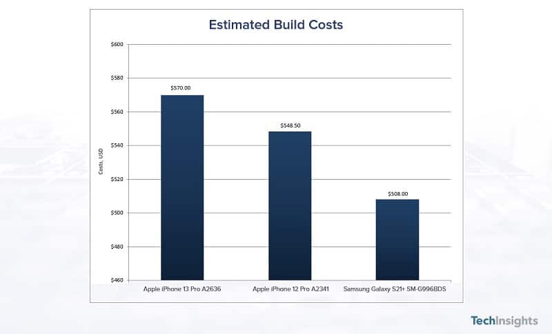 Les coûts de production estimés des iPhone 13 Pro, iPhone 12 Pro et Galaxy S21+