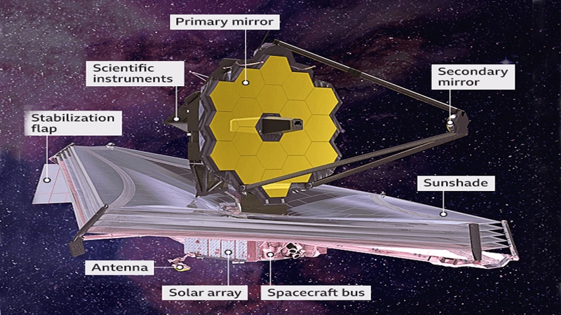 Schéma de la composition de James Webb - Crédits : NASA